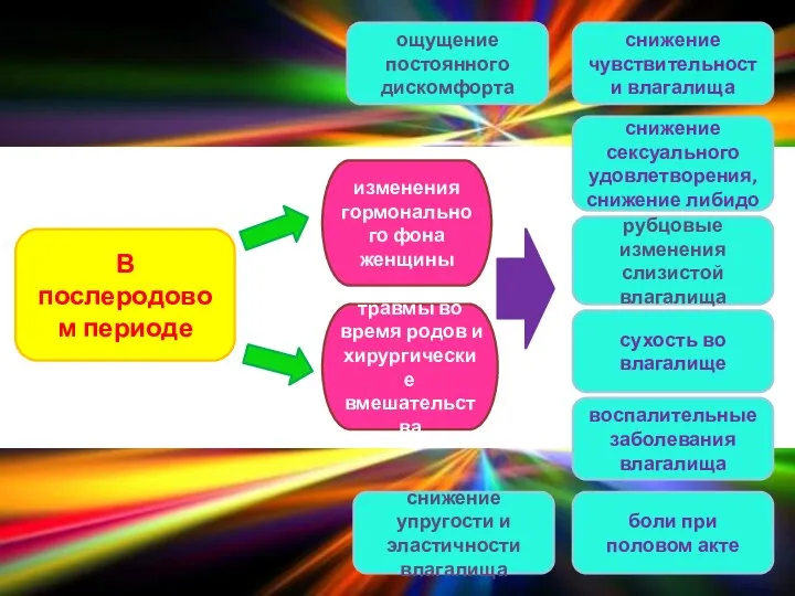 В послеродовом периоде изменения гормонального фона женщины травмы во время родов