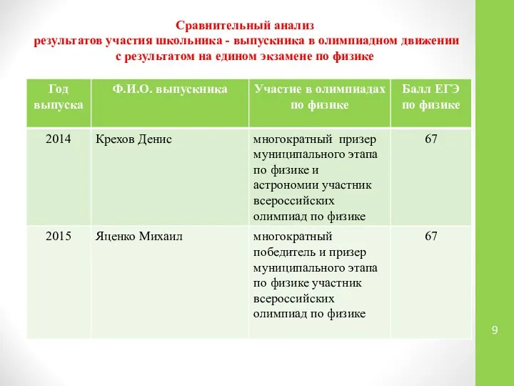 Сравнительный анализ результатов участия школьника - выпускника в олимпиадном движении с