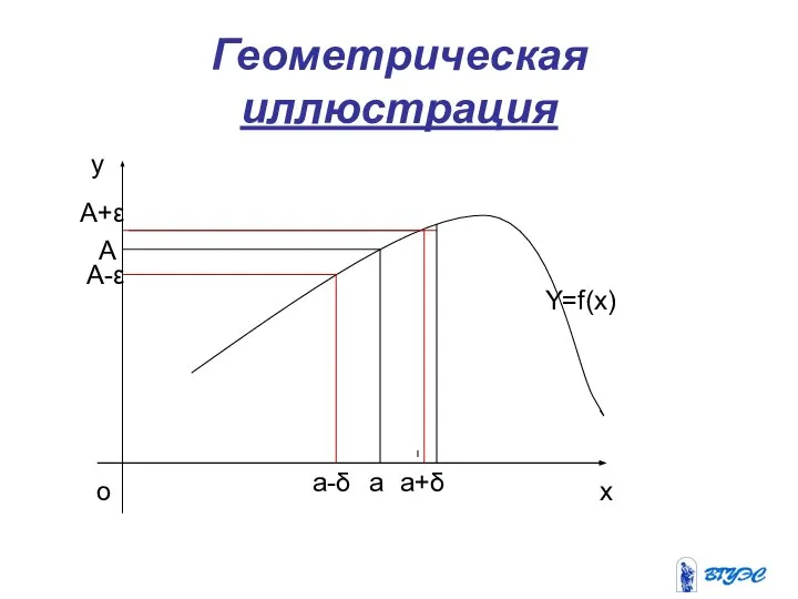 Геометрическая иллюстрация а А а-δ а+δ А+ε А-ε Y=f(x) х у о