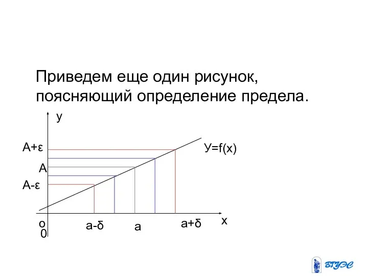 Приведем еще один рисунок, поясняющий определение предела. а А А+ε А-ε