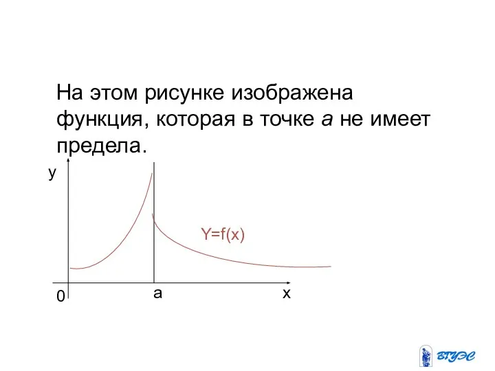 На этом рисунке изображена функция, которая в точке а не имеет