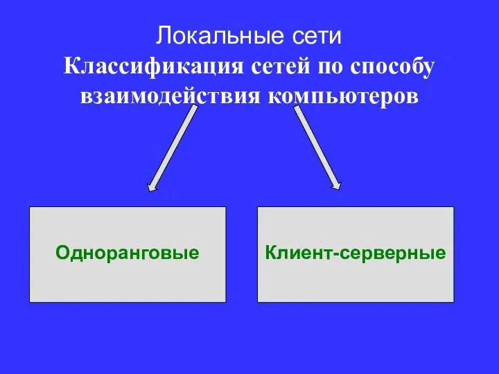 Локальные сети Классификация сетей по способу взаимодействия компьютеров Одноранговые Клиент-серверные