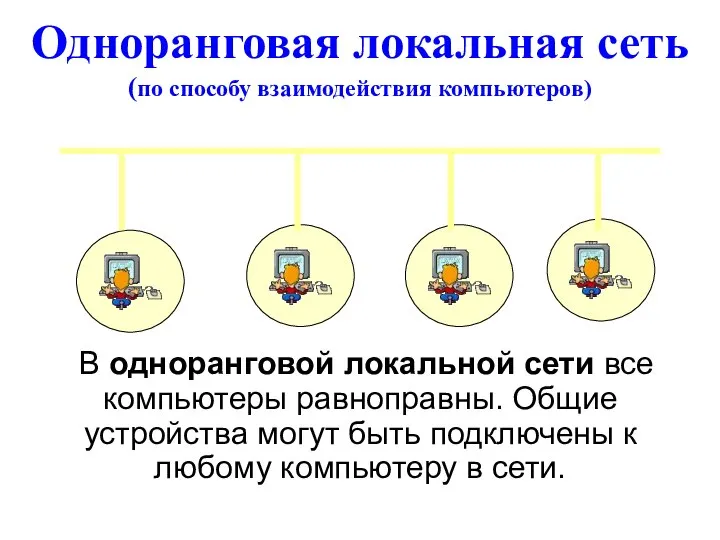 Одноранговая локальная сеть (по способу взаимодействия компьютеров) В одноранговой локальной сети