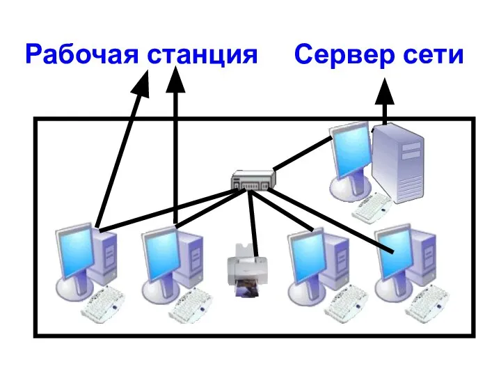 Рабочая станция Сервер сети