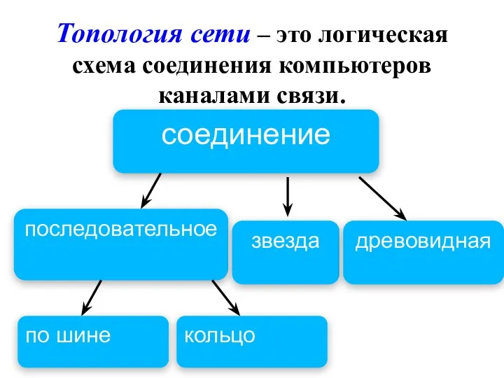 Топология сети – это логическая схема соединения компьютеров каналами связи. соединение