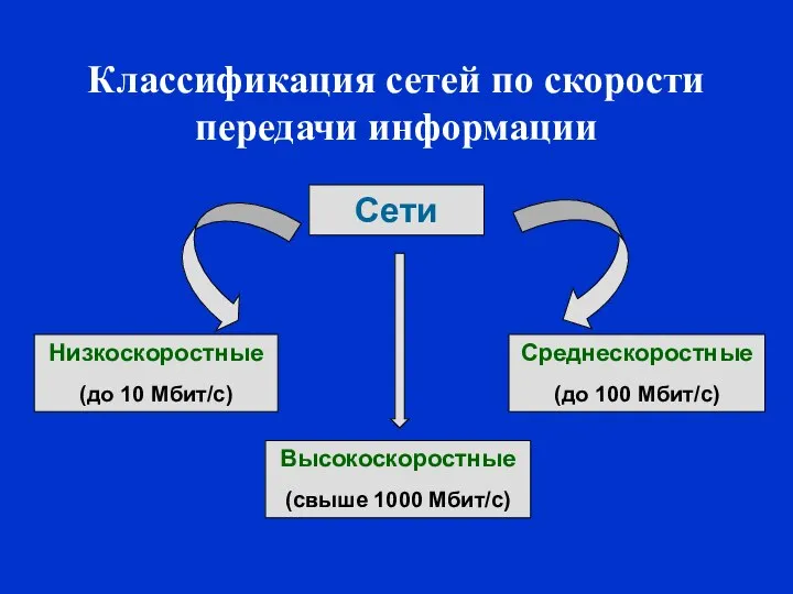 Классификация сетей по скорости передачи информации Сети Низкоскоростные (до 10 Мбит/с)