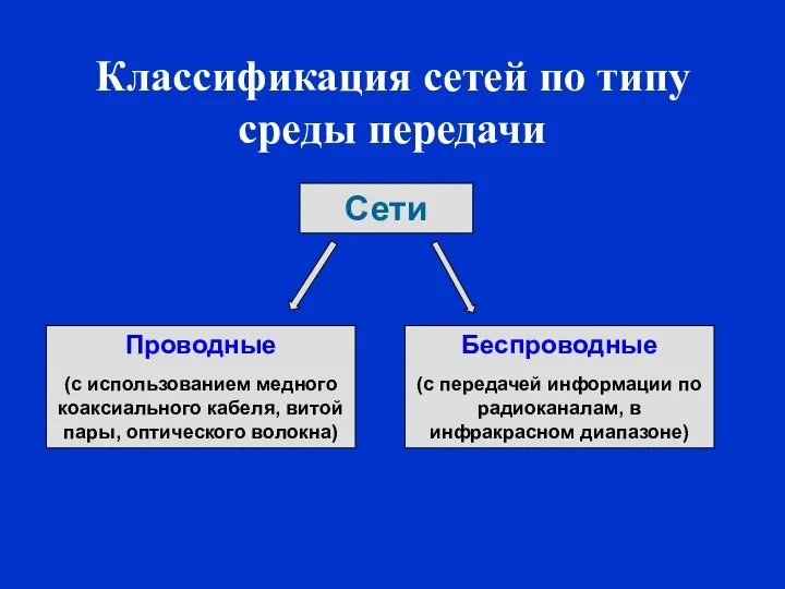 Классификация сетей по типу среды передачи Сети Проводные (с использованием медного