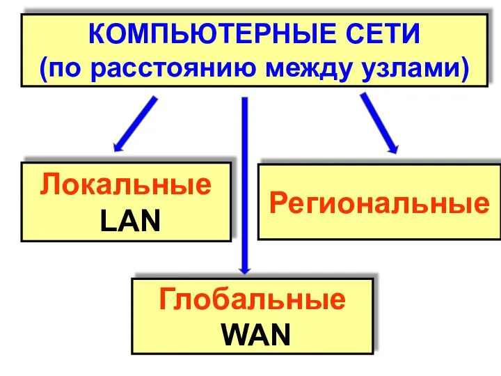 Локальные LAN Региональные КОМПЬЮТЕРНЫЕ СЕТИ (по расстоянию между узлами) Глобальные WAN