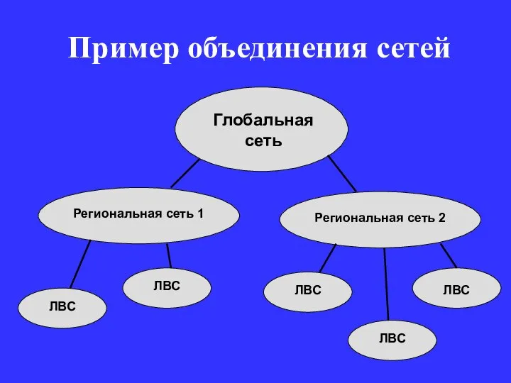 Пример объединения сетей Глобальная сеть Региональная сеть 1 Региональная сеть 2 ЛВС ЛВС ЛВС ЛВС ЛВС