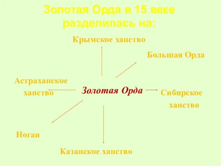 Золотая Орда в 15 веке разделилась на: Астраханское ханство Сибирское ханство