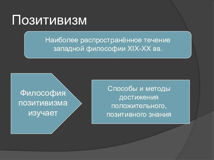 Позитивизм Наиболее распространённое течение западной философии XIX-XX вв. Философия позитивизма изучает