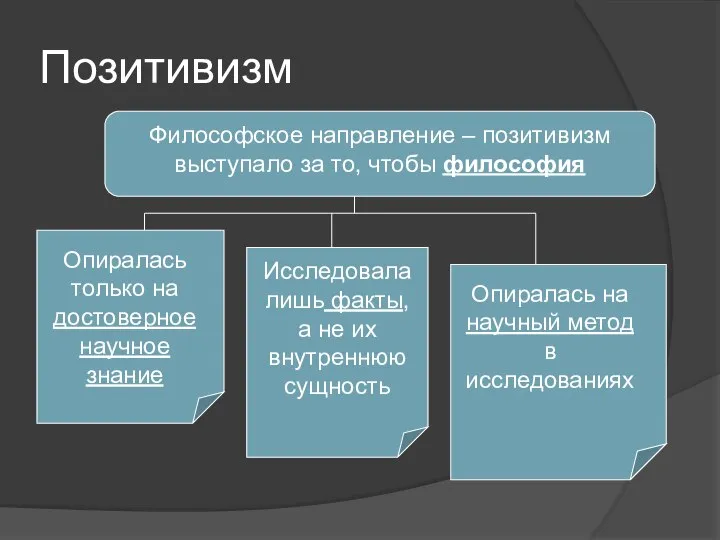 Позитивизм Философское направление – позитивизм выступало за то, чтобы философия Опиралась