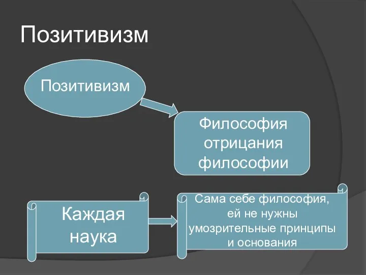 Позитивизм Позитивизм Философия отрицания философии Каждая наука Сама себе философия, ей