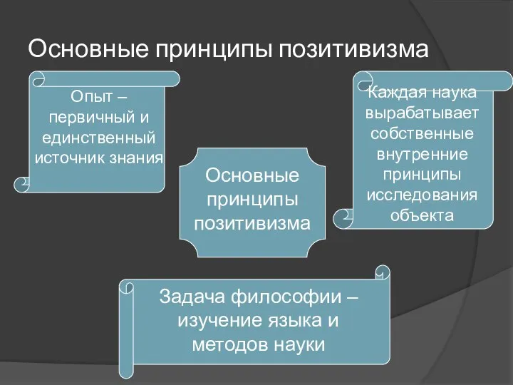 Основные принципы позитивизма Основные принципы позитивизма Опыт – первичный и единственный