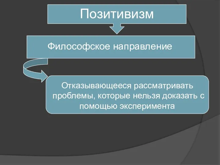 Философское направление Отказывающееся рассматривать проблемы, которые нельзя доказать с помощью эксперимента Позитивизм