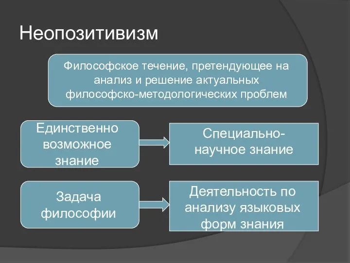 Неопозитивизм Философское течение, претендующее на анализ и решение актуальных философско-методологических проблем