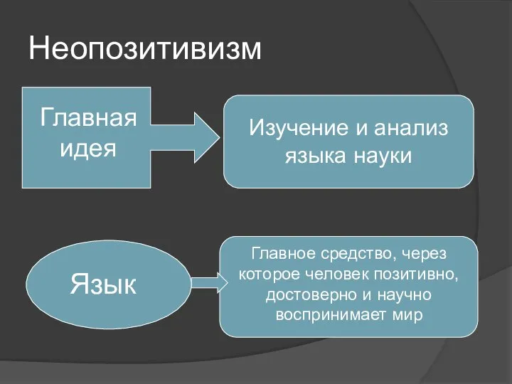 Неопозитивизм Главная идея Изучение и анализ языка науки Язык Главное средство,