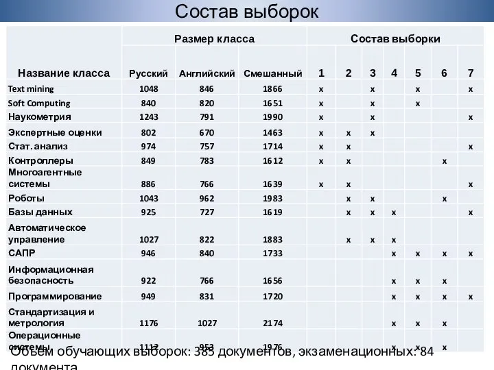 Состав выборок Объем обучающих выборок: 385 документов, экзаменационных: 84 документа