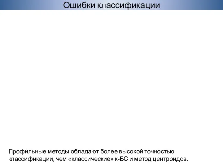 Ошибки классификации Профильные методы обладают более высокой точностью классификации, чем «классические» к-БС и метод центроидов.