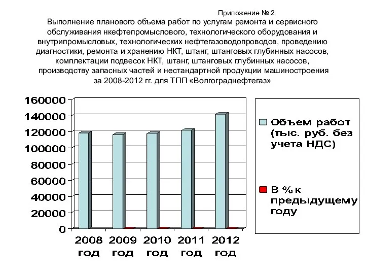 Приложение № 2 Выполнение планового объема работ по услугам ремонта и