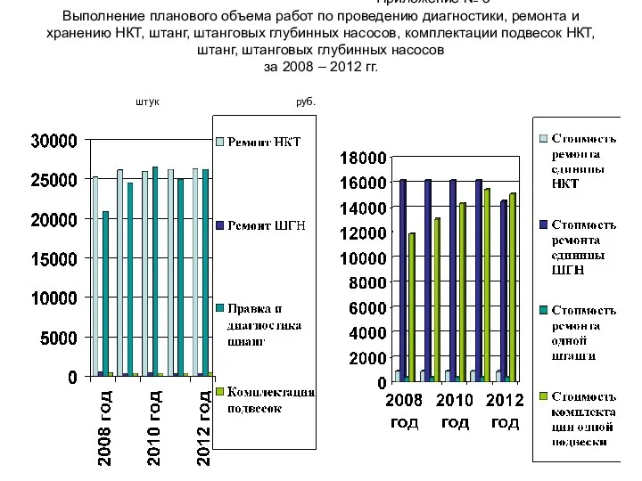 Приложение № 3 Выполнение планового объема работ по проведению диагностики, ремонта