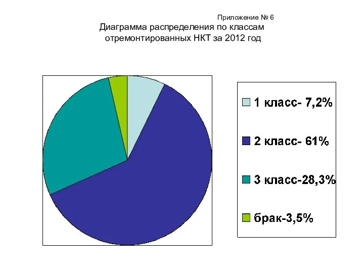 Приложение № 6 Диаграмма распределения по классам отремонтированных НКТ за 2012 год