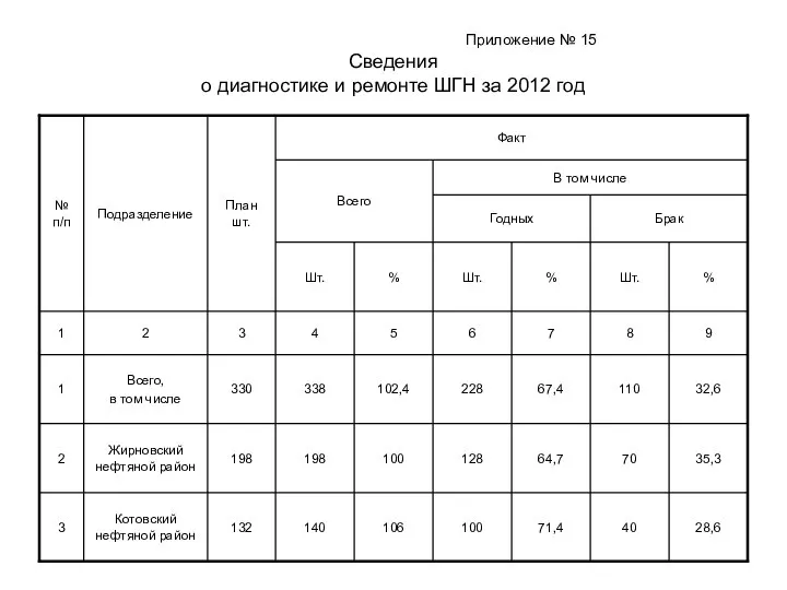 Приложение № 15 Сведения о диагностике и ремонте ШГН за 2012 год