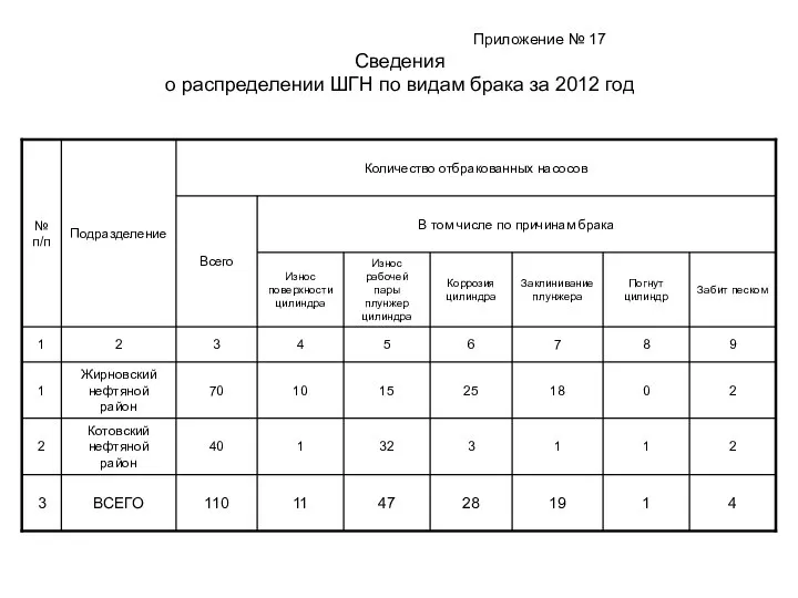 Приложение № 17 Сведения о распределении ШГН по видам брака за 2012 год