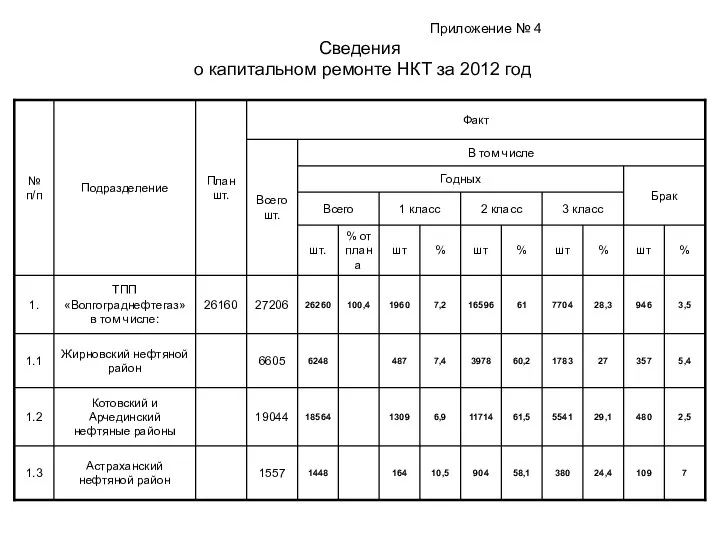 Приложение № 4 Сведения о капитальном ремонте НКТ за 2012 год