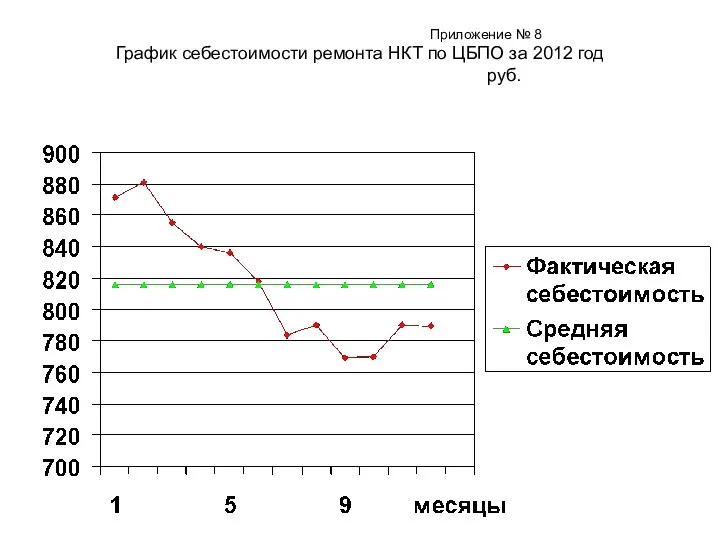 Приложение № 8 График себестоимости ремонта НКТ по ЦБПО за 2012 год руб.