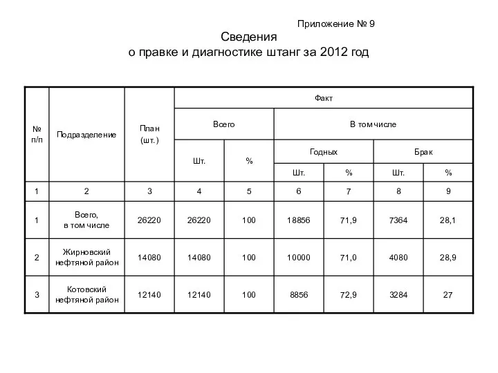 Приложение № 9 Сведения о правке и диагностике штанг за 2012 год