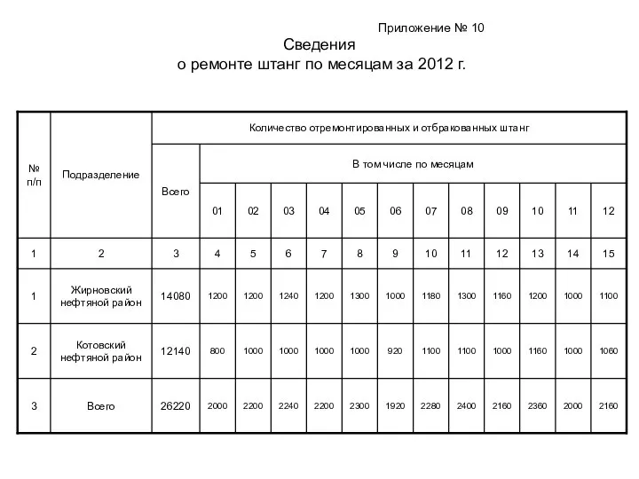 Приложение № 10 Сведения о ремонте штанг по месяцам за 2012 г.