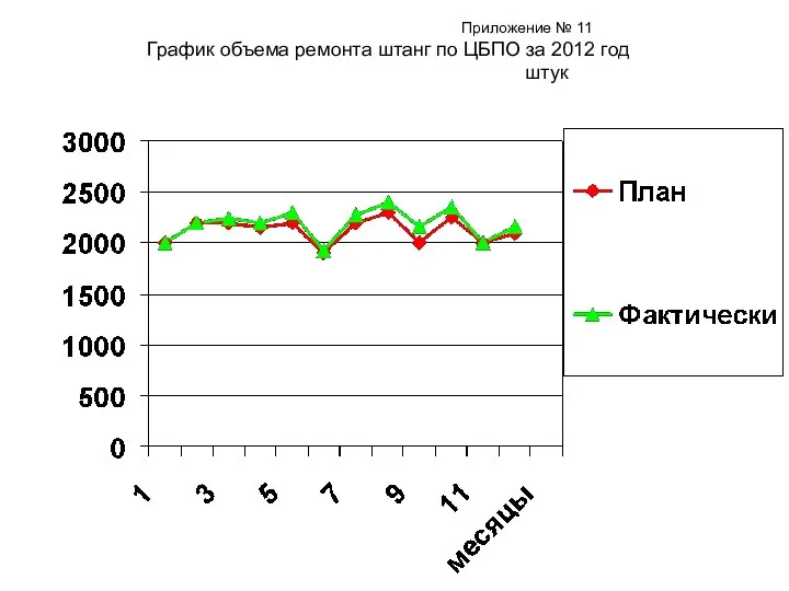 Приложение № 11 График объема ремонта штанг по ЦБПО за 2012 год штук