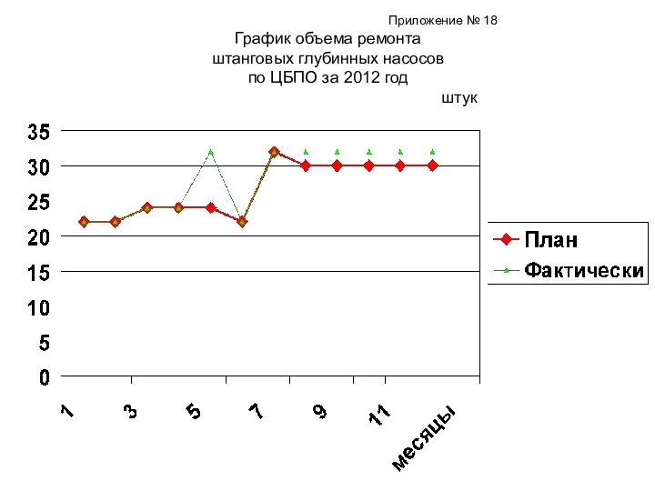 Приложение № 18 График объема ремонта штанговых глубинных насосов по ЦБПО за 2012 год штук