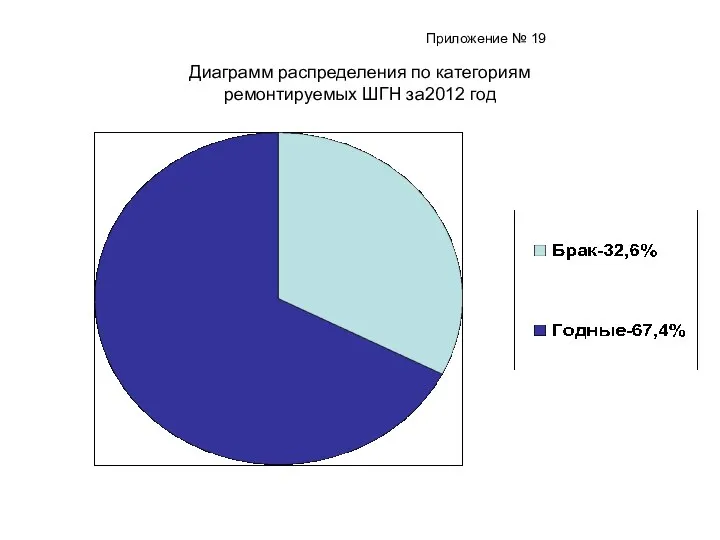 Приложение № 19 Диаграмм распределения по категориям ремонтируемых ШГН за2012 год