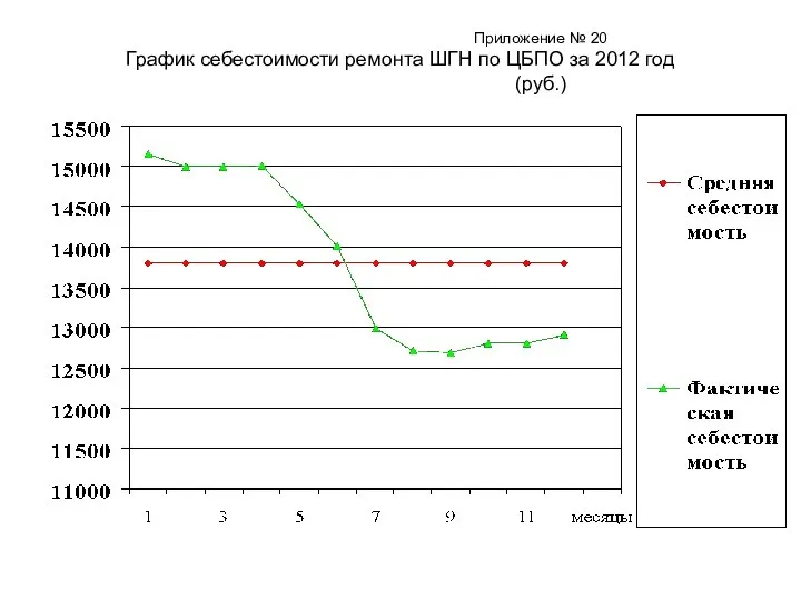 Приложение № 20 График себестоимости ремонта ШГН по ЦБПО за 2012 год (руб.)