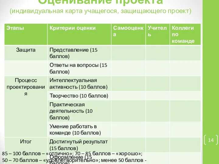 Оценивание проекта (индивидуальная карта учащегося, защищающего проект) 85 – 100 баллов