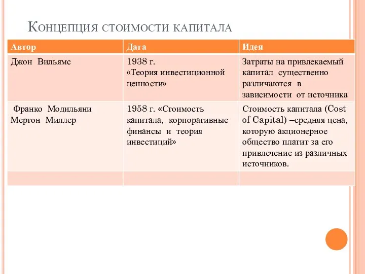 Концепция стоимости капитала