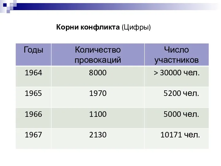 Корни конфликта (Цифры)