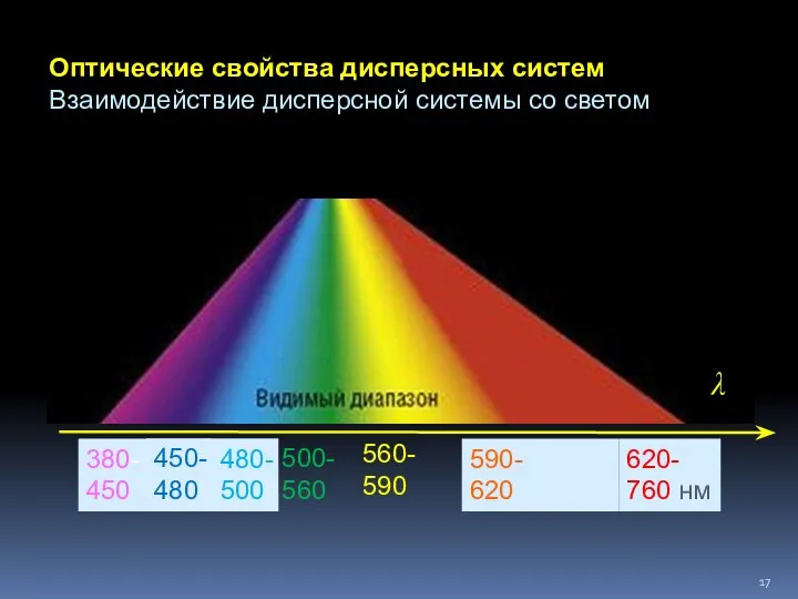 380- 450 620- 760 нм 450- 480 480- 500 500- 560