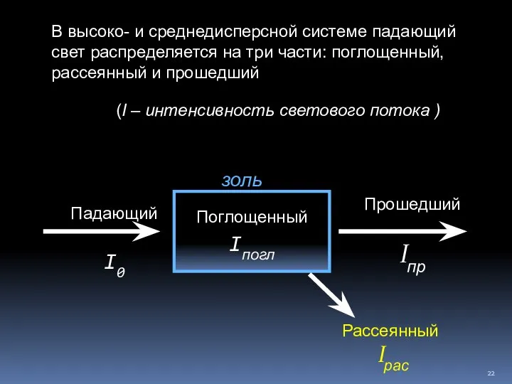 В высоко- и среднедисперсной системе падающий свет распределяется на три части: