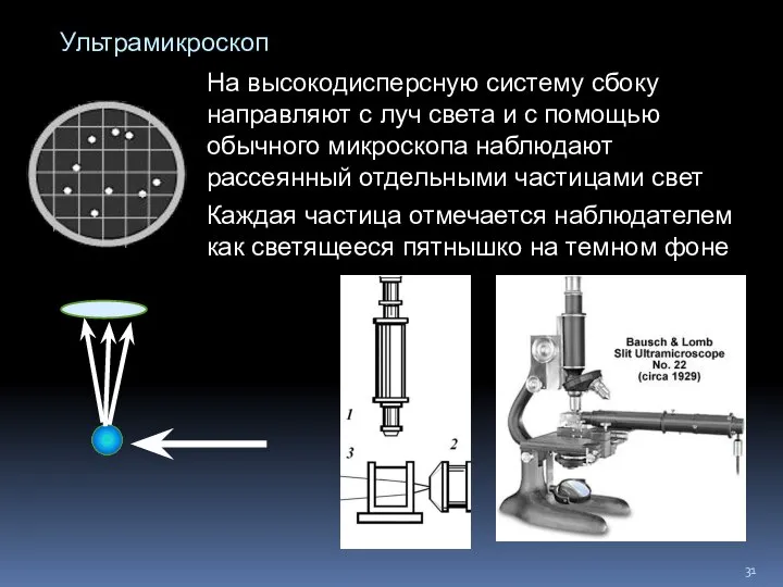 Ультрамикроскоп Каждая частица отмечается наблюдателем как светящееся пятнышко на темном фоне