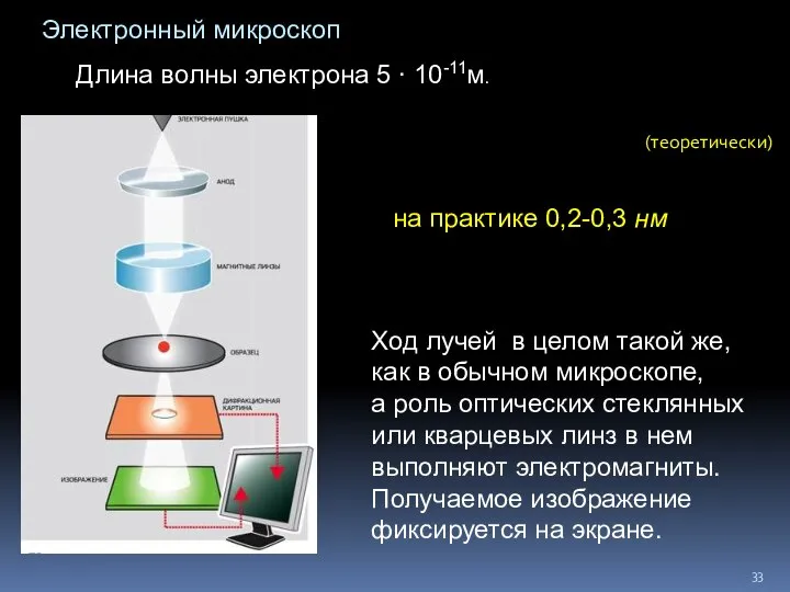 Электронный микроскоп (теоретически) на практике 0,2-0,3 нм Длина волны электрона 5