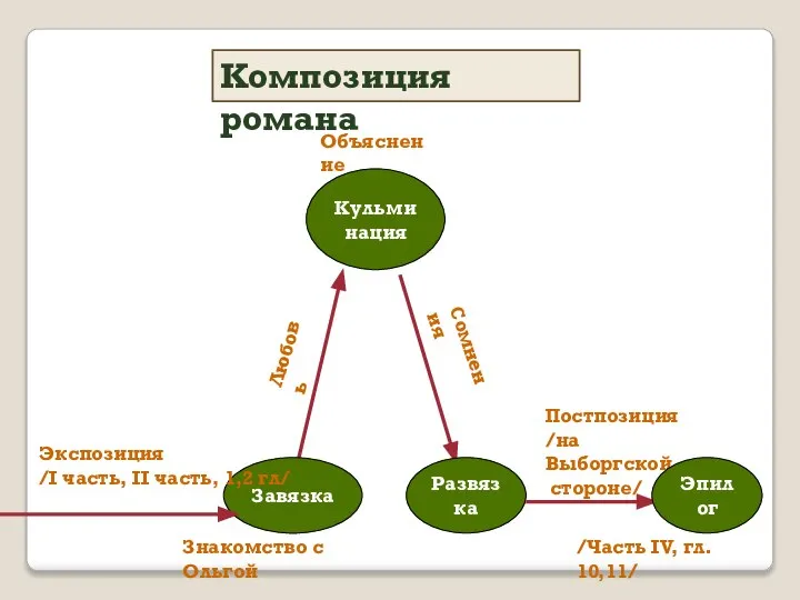 Композиция романа Объяснение Кульминация Завязка Развязка Экспозиция /I часть, II часть,