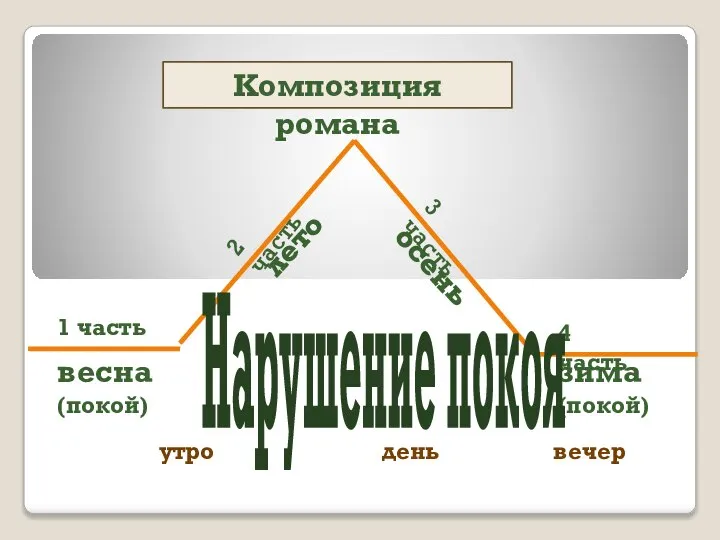 1 часть весна (покой) 2 часть 3 часть 4 часть лето