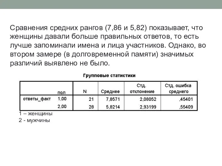 Сравнения средних рангов (7,86 и 5,82) показывает, что женщины давали больше