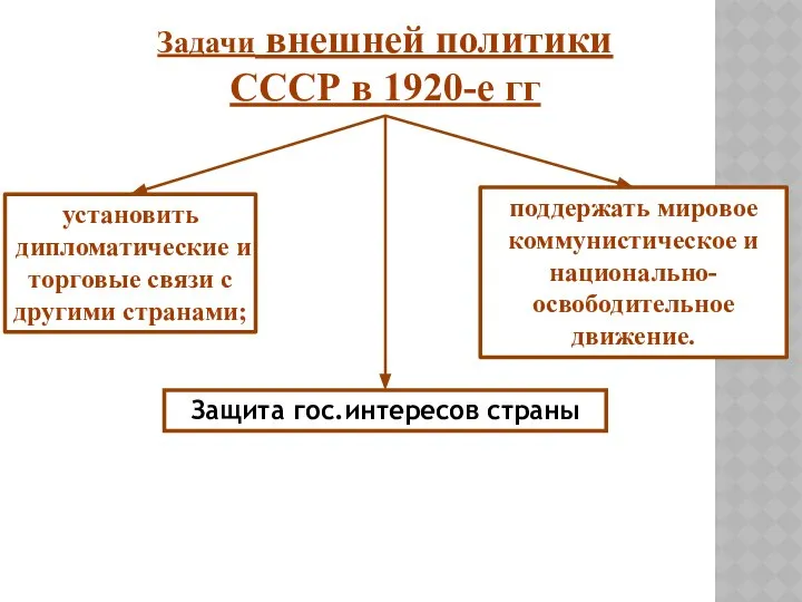 поддержать мировое коммунистическое и национально-освободительное движение. Задачи внешней политики СССР в