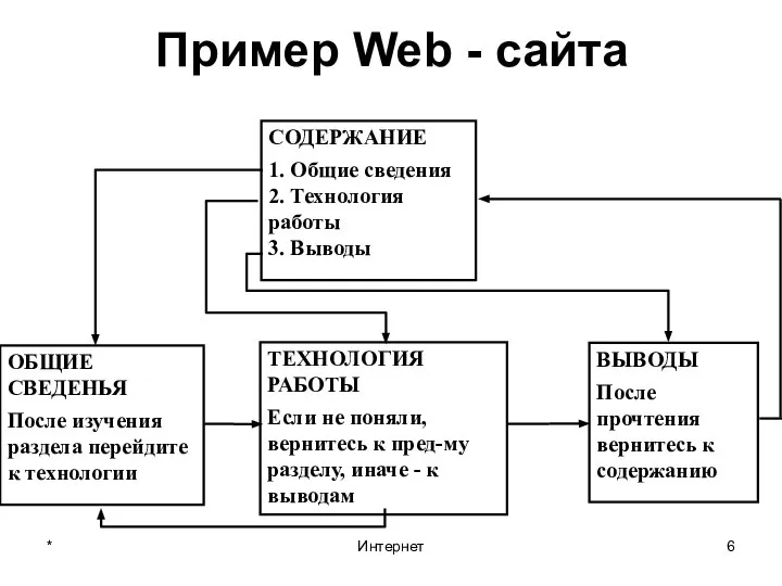 * Интернет Пример Web - сайта СОДЕРЖАНИЕ 1. Общие сведения 2.