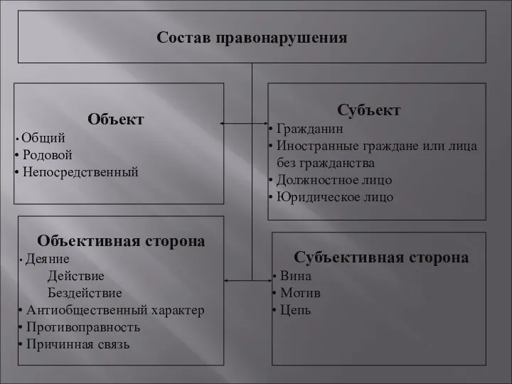 Состав правонарушения Объект Общий Родовой Непосредственный Субъект Гражданин Иностранные граждане или