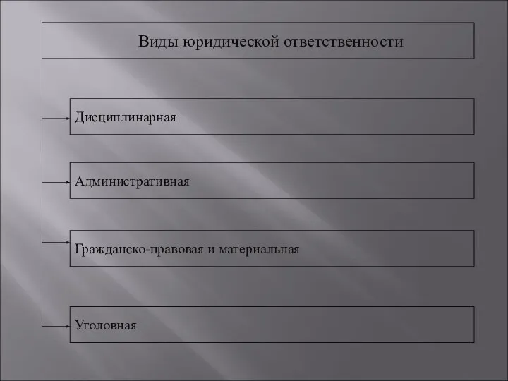 Виды юридической ответственности Административная Гражданско-правовая и материальная Уголовная Дисциплинарная